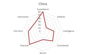 중국의 사이버 역량 지수 [하버드대 벨퍼센터 제공]