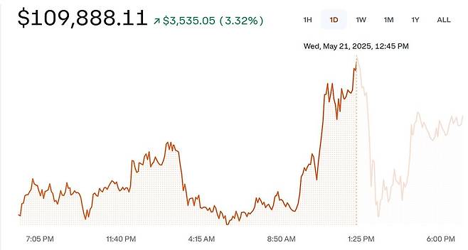 비트코인, 사상 최고치 10만9천800달러대 '터치' [코인베이스(Coinbase) 웹사이트 캡처. 재판매 및 DB 금지]