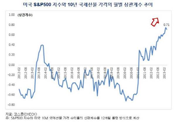 미국 S&P500지수와 미국 10년 국채선물 가격의 월별 상관계수 추이 (자료=코스콤)