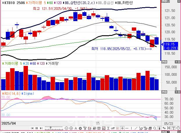 10년 국채선물 가격 일봉 차트(자료=엠피닥터)