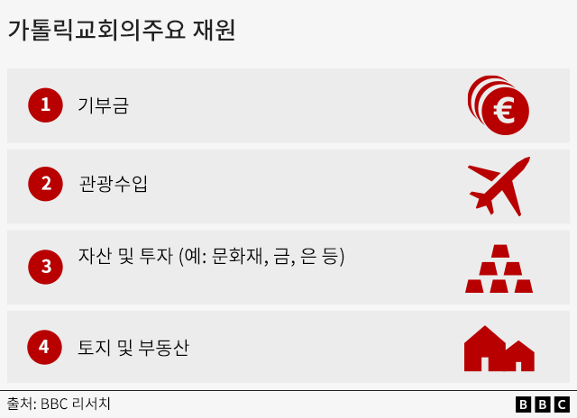 가톨릭교회의 주요 재원