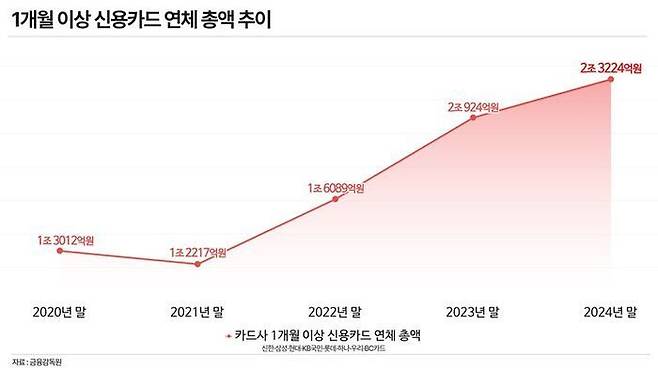 사상 최고치라는 신용 카드 연체 총액