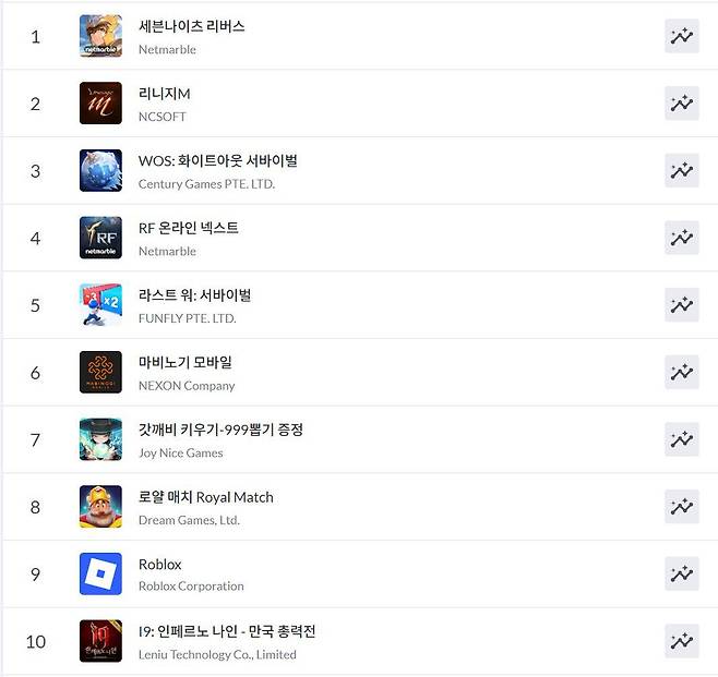 구글플레이 순위(자료 출처-모바일 인덱스)