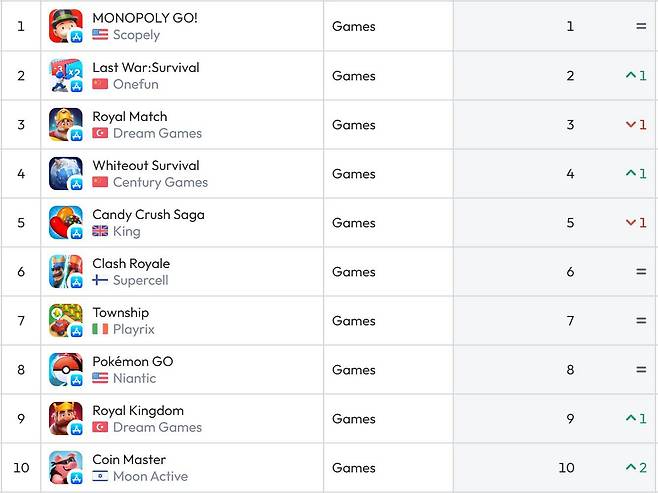 미국 앱스토어 순위(자료 출처-data.ai)