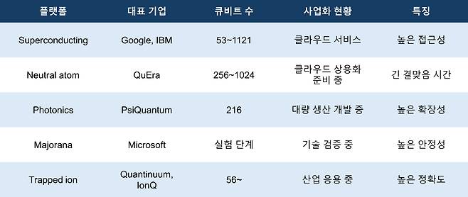 주요 양자 하드웨어 플랫폼의 기술 및 사업화 현황