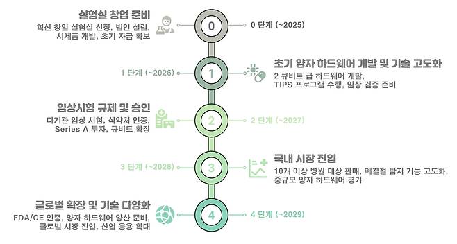 MFDL 실험실 창업 사업화 로드맵