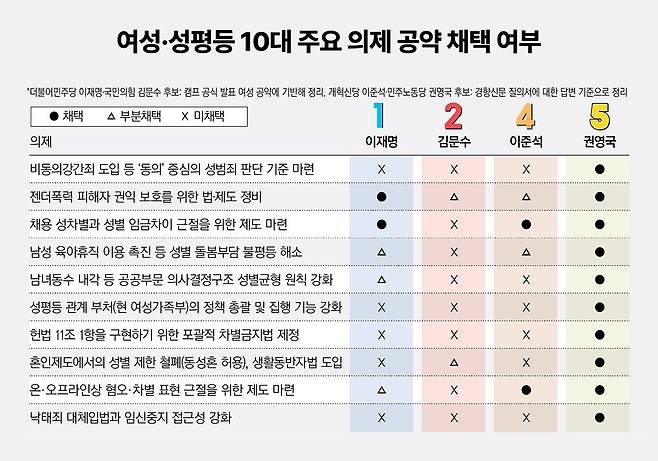 여성·성평등 10대 주요 의제