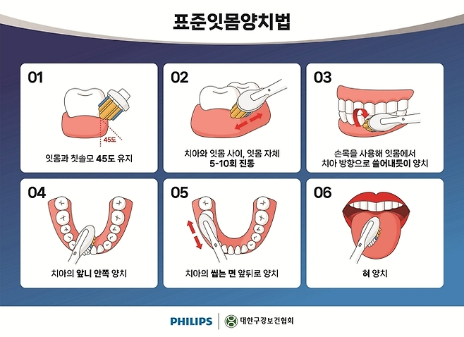 대한구강보건협회가 제시한 표준잇몸양치법[사진=대한구강보건협회,필립스]