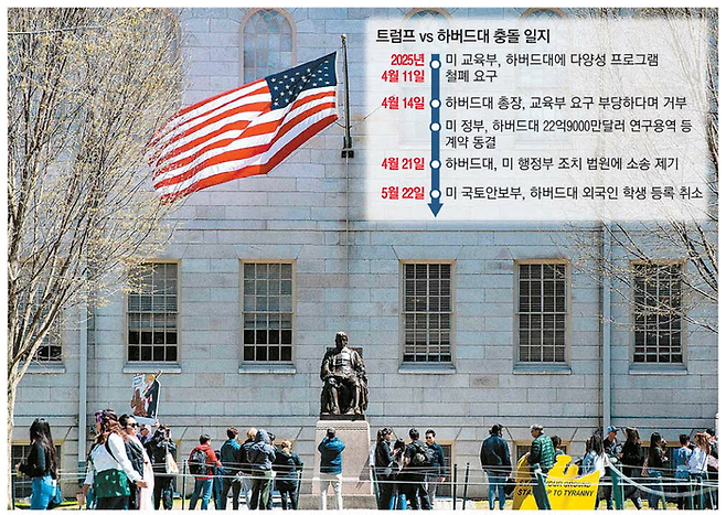 지난달 17일 미국 매사추세츠주 케임브리지에 위치한 하버드대 교정에서 열린 도널드 트럼프 대통령의 학교 탄압에 반대하는 시위에 참석한 학생들이 창립자 존 하버드 동상 주변에 집결해 있다. [AFP = 연합뉴스]