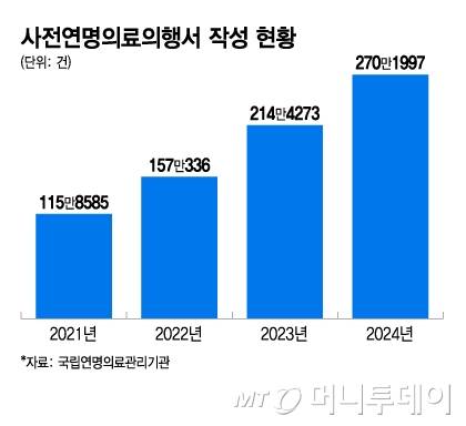 사전연명의료의행서 작성 현황/그래픽=이지혜