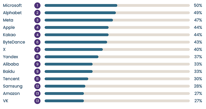 ‘2025 디지털 기업 인권보호 지수’ 순위. 카카오는 애플과 함께 공동 4위를 차지했다. [카카오 제공]