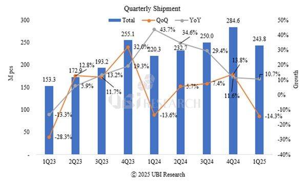 [서울=뉴시스]유비리서치가 조사한 분기별 소형 올레드 패널 출하량 추이. (사진=유비리서치 제공) 2025.05.23. photo@newsis.com *재판매 및 DB 금지