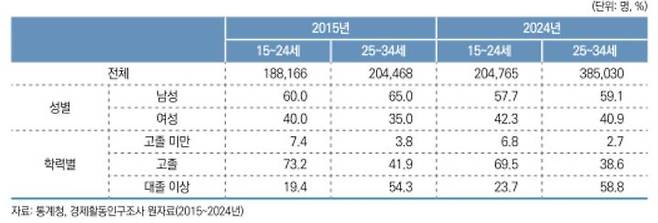 [서울=뉴시스] 2015년과 2024년의 쉬었음 청년 특성 비교. 2025.05.23. (자료=한국고용정보원 제공) *재판매 및 DB 금지