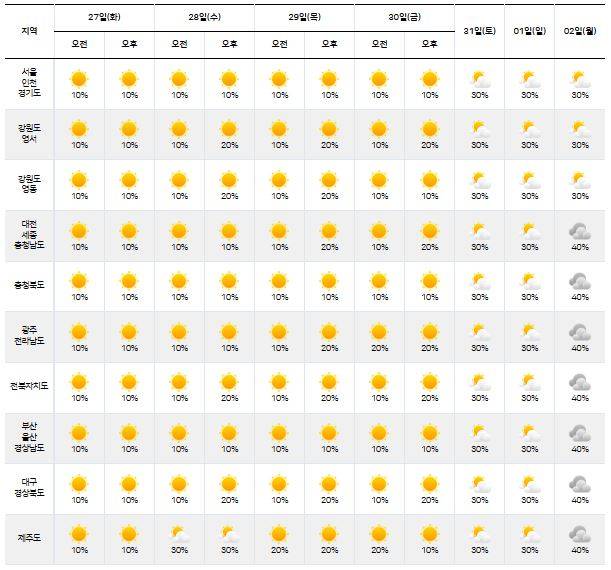 ⓒ기상청: 다음주날씨, 주간날씨, 주간예보, 중기예보