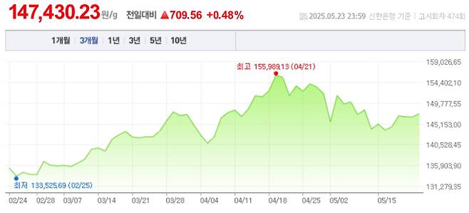 오늘 금값시세, 금값 추이 ©신한은행(오늘의 금시세, 국제 금가격, 금값, 금값시세한돈)