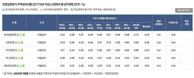 5대 시중은행 주택담보대출 신용점수별 금리현황./은행연합회 캡처