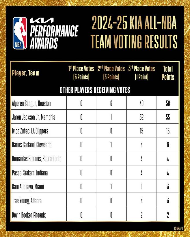 투표 결과2.jpeg [오피셜] 2024-25 ALL-NBA 팀 발표 ㄷㄷ