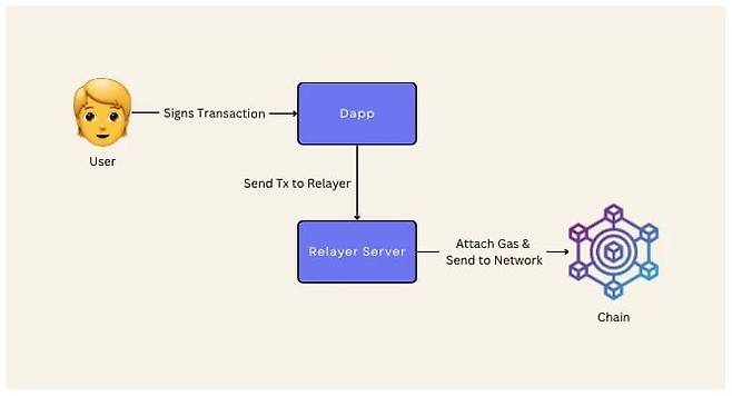 사용자가 체인시그니처 기능을 통해 다른 블록체인으로 트랜잭션을 보내는 과정 / 사진 = 니어 코리아