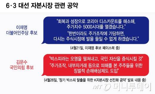 6·3 대선 자본시장 관련 공약./그래픽=윤선정 디자인 기자