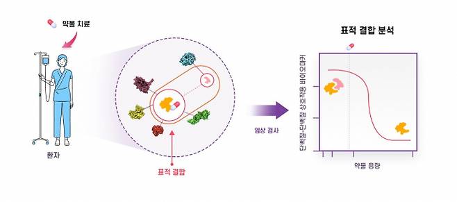 단백질 빅데이터 기업 프로티나가 코스닥 기술특례상장을 추진한다. 사진은 프로티나 PPI Pathfinder 설명 이미지./사진=프로티나