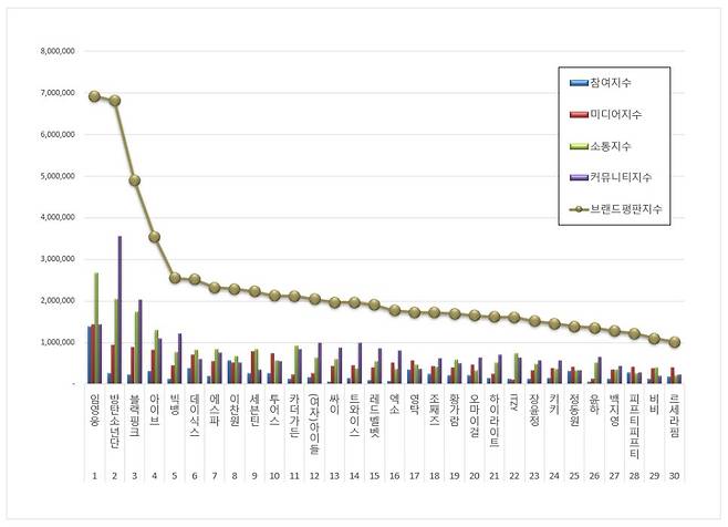 임영웅, 5월 가수 브랜드평판 1위..2위 방탄소년단·3위 블랙핑크