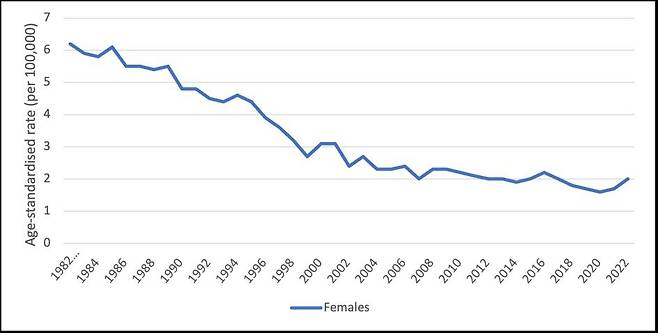 호주 내 자궁경부암의 연령 표준화 사망률 추이 [출처: 호주 정부 캔서 오스트레일리아(Cancer Australia)]