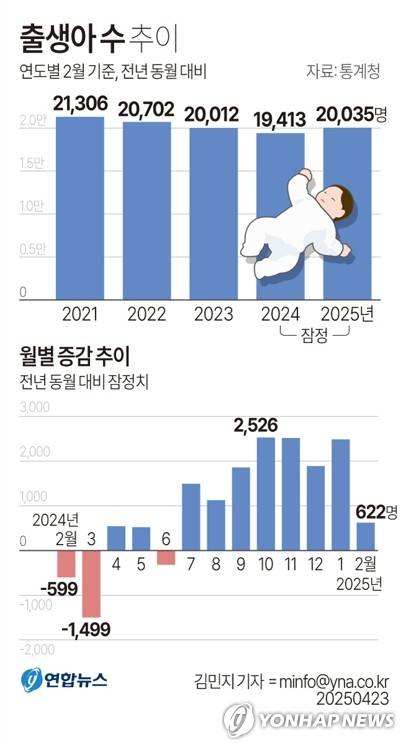[그래픽] 출생아 수 추이 (서울=연합뉴스) 김민지 기자 = 23일 통계청 '2월 인구동향'을 보면 지난 2월 출생아는 2만35명으로 1년 전보다 622명(3.2%) 늘었다.
    월별 출생아는 작년 7월부터 8개월째 증가세가 계속되고 있다.
    minfo@yna.co.kr
    X(트위터) @yonhap_graphics  페이스북 tuney.kr/LeYN1