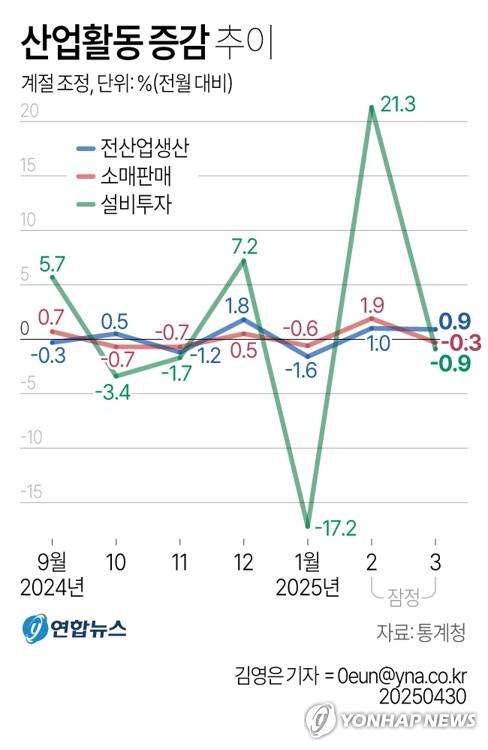 [그래픽] 산업활동 증감 추이 (서울=연합뉴스) 김영은 기자 = 통계청이 30일 발표한 3월 산업활동 동향에 따르면 지난 달 전산업생산 지수는 114.7(2020년=100)로 전달보다 0.9% 증가했다.
    0eun@yna.co.kr
    X(트위터) @yonhap_graphics  페이스북 tuney.kr/LeYN1