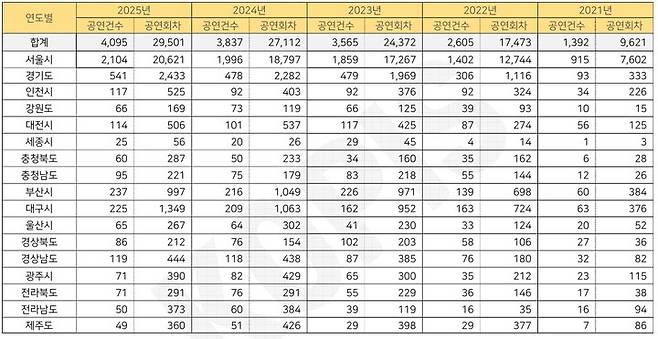 2021~2025 공연건수 공연회차 현황 (단위 건/회)&nbsp;