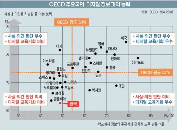 OECD주요국의 디지털정보 파악 능력