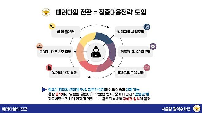 서울경찰청 피싱범죄수사계의 각 범행수단별 집중대응 전략. (서울청 피싱수사계 제공)