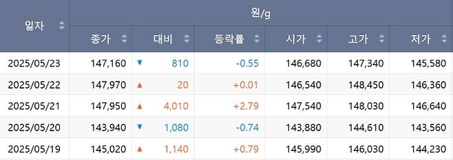 한국거래소(KRX) 금시장 국내 금값, 국제 금값 bnt, 한국거래소 금시세(금값) &nbsp;3.653% 하락