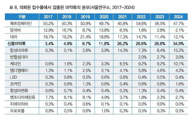 국립과학수사연구원 서울연구소 압수품에서 검출된 마약류 분포. 국과수 제공