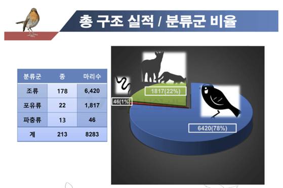 울산 야생동물 구조 실태 분석. 자료 울산야생동물구조센터 측
