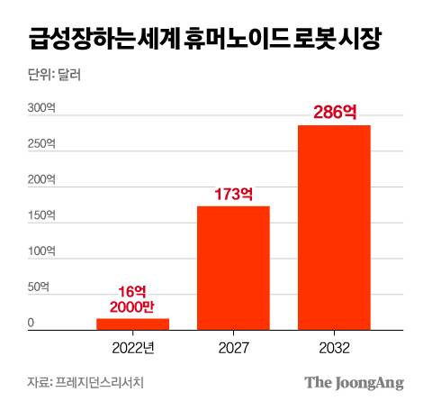 급성장하는 세계 휴머노이드 로봇 시장 그래픽 이미지. [자료제공=프레지던스리서치]