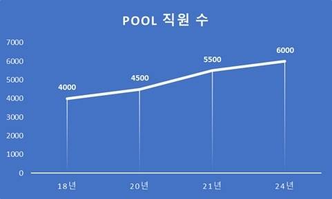 단위=명. <자료=블룸버그>