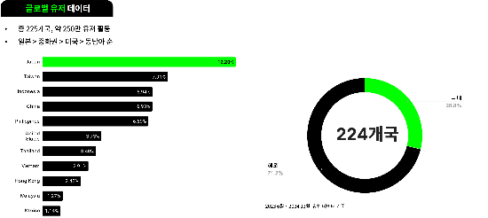 빅크는 해외 224개국 유저가 쓰는 글로벌 플랫폼이다.(빅크 제공)