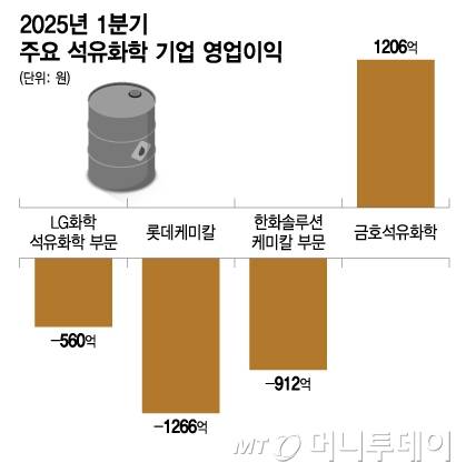 2025년 1분기 주요 석유화학 기업 영업이익/그래픽=이지혜
