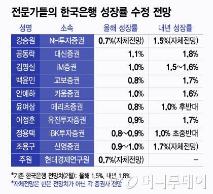 전문가들의 한국은행 성장률 수정 전망/그래픽=윤선정