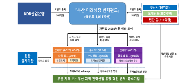 부산 미래성장 벤처 펀드 구조도