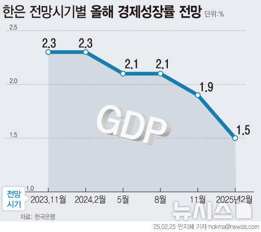 [서울=뉴시스] 한국은행이 올해 성장률 전망치를 1.5%로 하향 조정했다. 한은은 수정경제 전망을 한 달 앞둔 지난달 이례적으로 성장률 전망치를 종전(1.9%)에서 1.6~1.7%로 중간 진단을 했는데, 1.5%로 더 낮췄다. (그래픽=안지혜 기자)  hokma@newsis.com