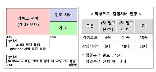 [서울=뉴시스] 정부 민관합동조사단은 SK텔레콤 해킹 사고 관련 총 23대의 서버 감염을 확인했다고 2자 조사 결과를 발표했다. 15대에 대한 포렌식 등 정밀분석을 완료하고 잔여 8대에 대한 분석을 진행 중이다. 현재까지는 해당 서버에서 25종의 악성코드가 발견됐다. (사진=과기정통부 제공) 2025.05.19. photo@newsis.com *재판매 및 DB 금지