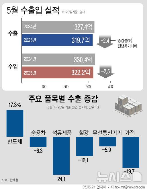 [서울=뉴시스] 5월 들어 미국과 중국 등 주요국과의 교역이 줄면서 수출과 수입이 모두 전년 동기 대비 감소했다. 품목별로는 전년 동기 대비 반도체(17.3%), 선박(0.1%)은 증가한 반면 승용차(6.3%), 석유제품(24.1%), 철강제품(12.1%), 자동차 부품(10.7%) 등은 감소했다. 주요 교육국 중 베트남(3.0%), 대만(28.2%), 홍콩(4.5%), 말레이시아(28.5%) 등으로의 수출은 늘었고 중국(7.2%), 미국(14.6%), 유럽연합(2.7%), 일본(4.5%) 등에서 감소했다. (그래픽=안지혜 기자)  hokma@newsis.com
