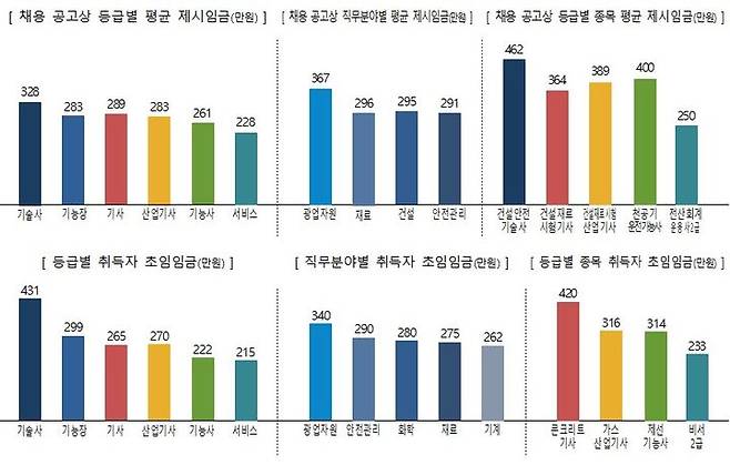 [서울=뉴시스] 고용노동부와 한국산업인력공단이 발표한 국가기술자격 취득자 임금 분석 결과. 2025.05.25. (자료=고용노동부 제공) *재판매 및 DB 금지