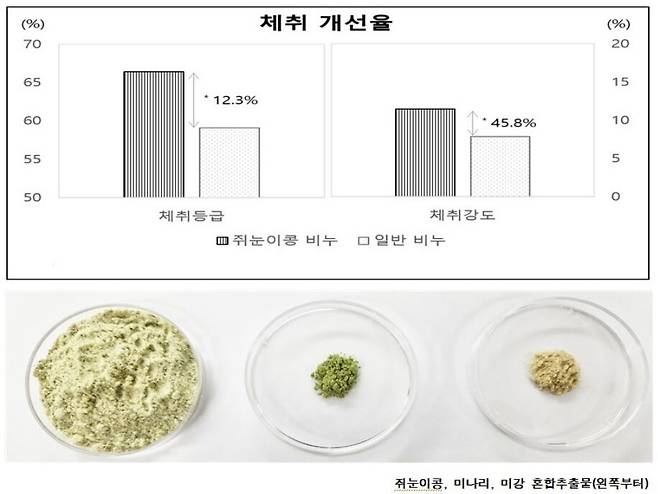 ‘쥐눈이콩 비누’와 일반 비누의 채취 개선율 비교표(위)와 쥐눈이콩, 미나리, 미강 추출물. 전주농생명소재연구원 제공