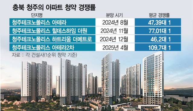 청주 서원구 장성동에 올해 6월 분양 예정인 ‘신분평 더웨이시티 제일풍경채’ 투시도. 사진 제공=제일건설