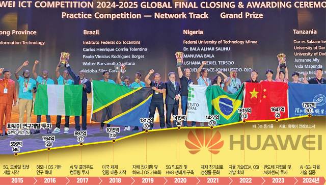 24일 중국 선전시 상그릴라호텔에서 열린 ‘2024~2025 화웨이 ICT 경진대회’에서 네트워크 트랙 분야 그랑프리를 수상한 참가자들이 환호하고 있다. 김광수특파원
