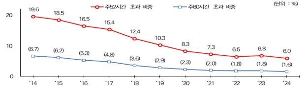 중소기업 임금근로자 중 장시간 근로 비중 추이 [중소벤처기업연구원 제공. 재판매 및 DB 금지]
