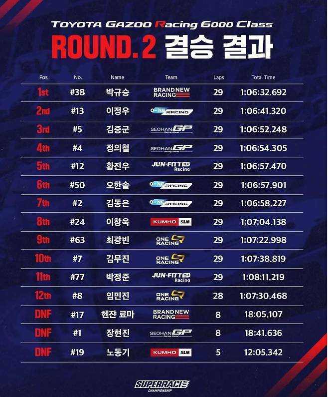 슈퍼레이스 챔피언십 2라운드 토요타 가주 레이싱 6000 클래스 순위표 [슈퍼레이스 제공. 재판매 및 DB 금지]