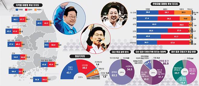 [경인일보·한신협 6·3 대선 공동 여론조사] 경기·인천 표심, 이재명 우위… 서울·부울경·강원, 오차범위 접전